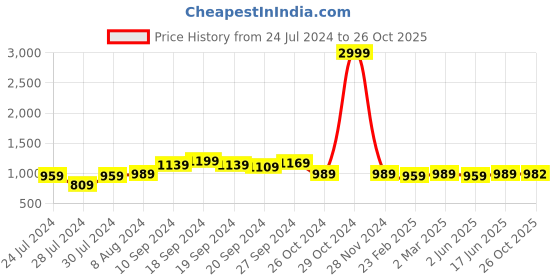 myntra.com KALINI Zari Banarasi Saree kalini Price History Graph from 24 Jul 2024 to 26 Oct 2025
