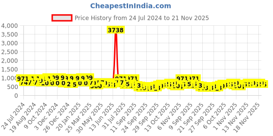 myntra.com KALINI Zari Banarasi Saree kalini Price History Graph from 24 Jul 2024 to 18 Nov 2025