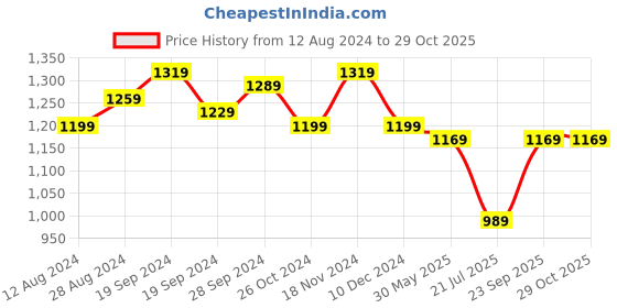 myntra.com KALINI Zari Banarasi Saree kalini Price History Graph from 12 Aug 2024 to 29 Oct 2025