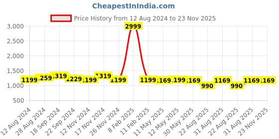 myntra.com KALINI Zari Banarasi Saree kalini Price History Graph from 12 Aug 2024 to 23 Nov 2025