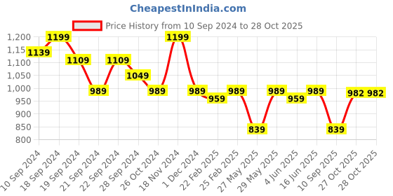 myntra.com KALINI Zari Banarasi Saree kalini Price History Graph from 10 Sep 2024 to 27 Oct 2025
