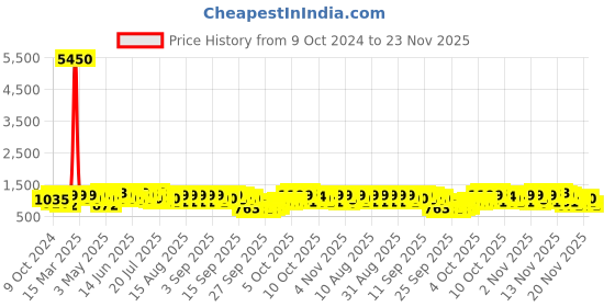myntra.com KALINI Zari Banarasi Saree kalini Price History Graph from 9 Oct 2024 to 23 Nov 2025