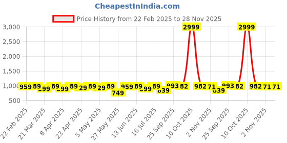 myntra.com KALINI Zari Banarasi Saree kalini Price History Graph from 22 Feb 2025 to 28 Nov 2025