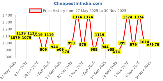 myntra.com KALINI Zari Banarasi Saree kalini Price History Graph from 27 May 2025 to 30 Nov 2025