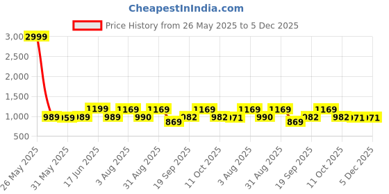 myntra.com KALINI Zari Banarasi Saree kalini Price History Graph from 26 May 2025 to 5 Dec 2025