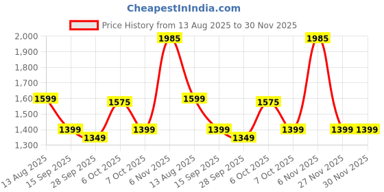 myntra.com KALINI Zari Banarasi Saree With Unstitched Blouse Piece kalini Price History Graph from 13 Aug 2025 to 30 Nov 2025