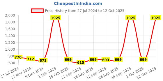 myntra.com KALINI Zari Bandhani Printed Saree kalini Price History Graph from 27 Jul 2024 to 12 Oct 2025