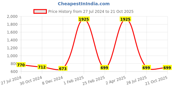 myntra.com KALINI Zari Bandhani Printed Saree kalini Price History Graph from 27 Jul 2024 to 20 Oct 2025
