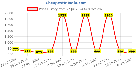 myntra.com KALINI Zari Bandhani Printed Saree kalini Price History Graph from 27 Jul 2024 to 9 Oct 2025