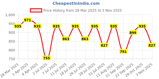 myntra.com KALINI Zari Bandhani Saree kalini Price History Graph from 28 Mar 2025 to 3 Nov 2025