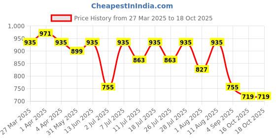 myntra.com KALINI Zari Bandhani Saree kalini Price History Graph from 27 Mar 2025 to 18 Oct 2025