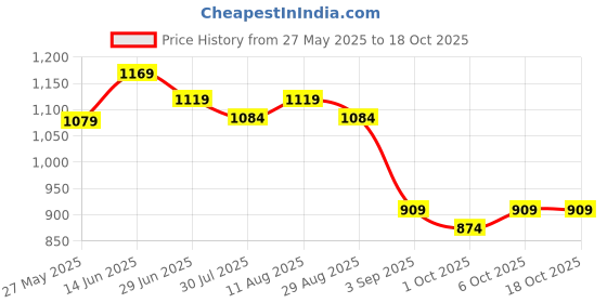myntra.com KALINI Zari Bandhani Saree kalini Price History Graph from 27 May 2025 to 18 Oct 2025