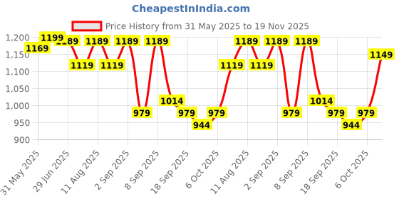 myntra.com KALINI Zari Batik Printed Bagru Saree With Unstitched Blouse Piece kalini Price History Graph from 31 May 2025 to 19 Nov 2025
