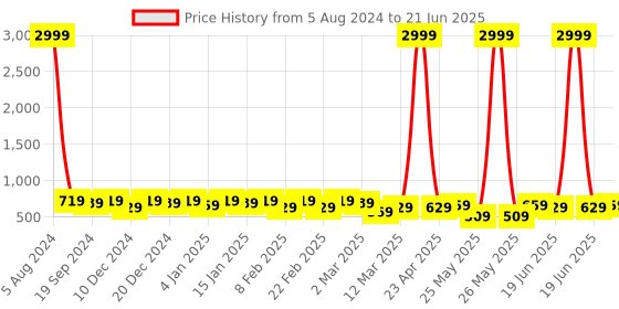 myntra.com KALINI Zari Block Print Saree kalini Price History Graph from 5 Aug 2024 to 21 Jun 2025
