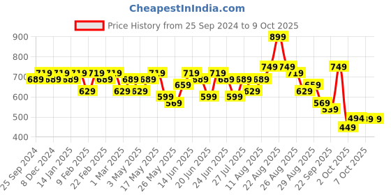 myntra.com KALINI Zari Block Print Saree kalini Price History Graph from 25 Sep 2024 to 7 Oct 2025