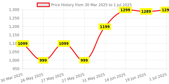 myntra.com KALINI Zari Block Print Saree kalini Price History Graph from 30 Mar 2025 to 1 Jul 2025