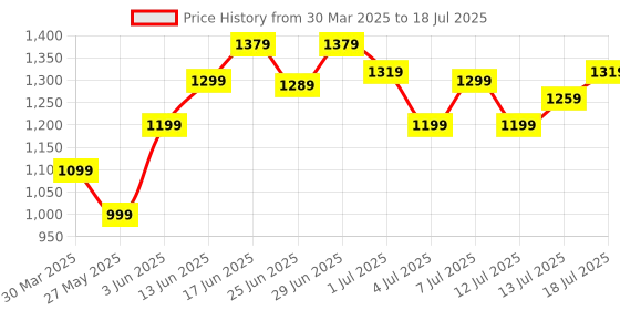 myntra.com KALINI Zari Block Print Saree kalini Price History Graph from 30 Mar 2025 to 13 Jul 2025