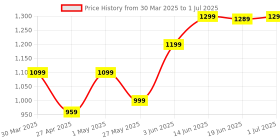 myntra.com KALINI Zari Block Print Saree kalini Price History Graph from 30 Mar 2025 to 1 Jul 2025