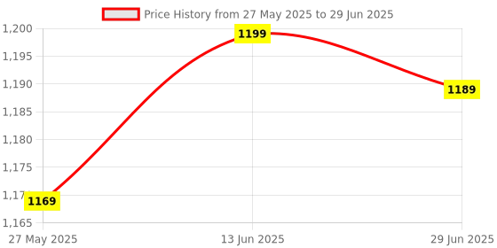 myntra.com KALINI Zari Block Print Saree kalini Price History Graph from 27 May 2025 to 29 Jun 2025
