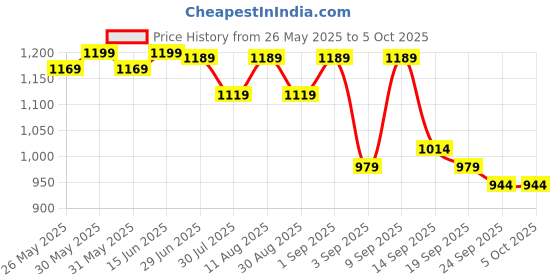myntra.com KALINI Zari Block Print Saree kalini Price History Graph from 26 May 2025 to 5 Oct 2025