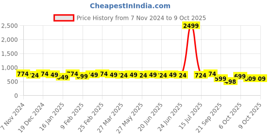 myntra.com KALINI Zari Block Print Saree With Blouse Piece kalini Price History Graph from 7 Nov 2024 to 8 Oct 2025