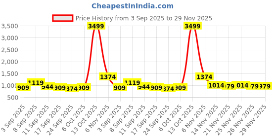 myntra.com KALINI Zari Border Bandhani Saree kalini Price History Graph from 3 Sep 2025 to 29 Nov 2025