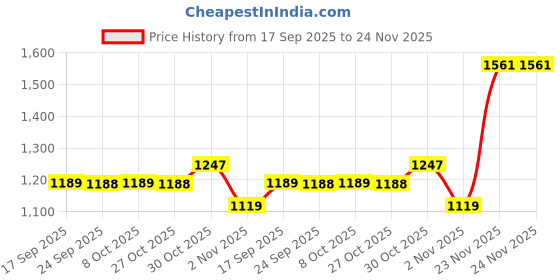 myntra.com KALINI Zari Border Pure Cotton Bandhani Saree kalini Price History Graph from 17 Sep 2025 to 24 Nov 2025