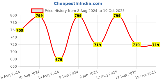myntra.com KALINI Zari Border Silk Cotton Banarasi Saree kalini Price History Graph from 8 Aug 2024 to 18 Oct 2025