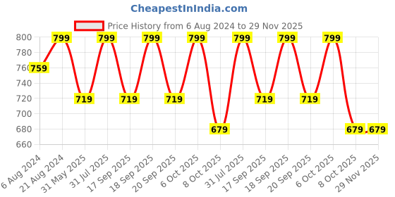 myntra.com KALINI Zari Border Silk Cotton Banarasi Saree kalini Price History Graph from 6 Aug 2024 to 29 Nov 2025
