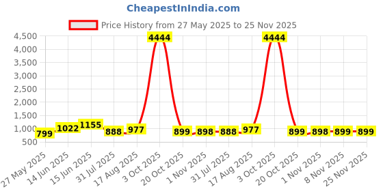 myntra.com KALINI Zari Chanderi Saree kalini Price History Graph from 27 May 2025 to 25 Nov 2025