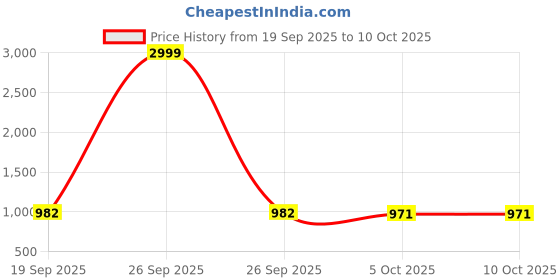 myntra.com KALINI Zari Chanderi Saree With Blouse Piece kalini Price History Graph from 19 Sep 2025 to 9 Oct 2025