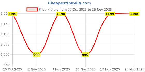 myntra.com KALINI Zari Designer Saree kalini Price History Graph from 20 Oct 2025 to 25 Nov 2025