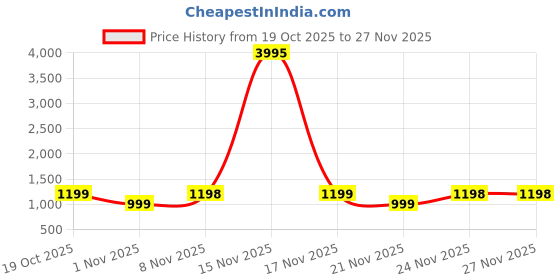 myntra.com KALINI Zari Designer Saree kalini Price History Graph from 19 Oct 2025 to 27 Nov 2025