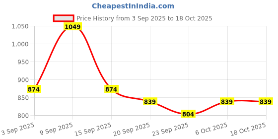 myntra.com KALINI Zari Detail Saree With Blouse kalini Price History Graph from 3 Sep 2025 to 18 Oct 2025