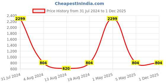 myntra.com KALINI Zari Detailed Kanjeevaram Saree kalini Price History Graph from 31 Jul 2024 to 30 Nov 2025