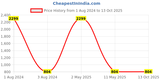 myntra.com KALINI Zari Detailed Kanjeevaram Saree kalini Price History Graph from 1 Aug 2024 to 13 Oct 2025
