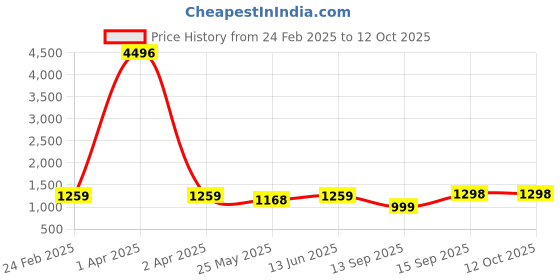 myntra.com KALINI Zari Embellished Designer Saree kalini Price History Graph from 24 Feb 2025 to 12 Oct 2025
