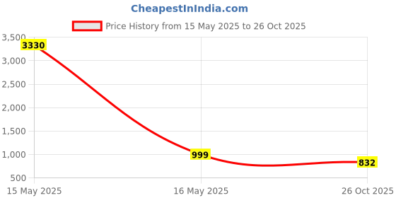 myntra.com KALINI Zari Embroidered Saree With Blouse Piece kalini Price History Graph from 15 May 2025 to 26 Oct 2025