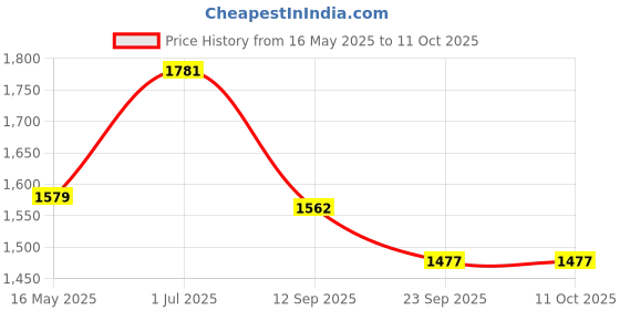 myntra.com KALINI Zari Embroidered Straight Kurta With Trousers And Dupatta kalini Price History Graph from 16 May 2025 to 10 Oct 2025
