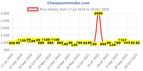 myntra.com KALINI Zari Ethnic Motifs Banarasi Saree kalini Price History Graph from 17 Jul 2024 to 18 Oct 2025