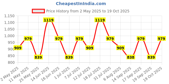 myntra.com KALINI Zari Ethnic Motifs Printed Saree With Blouse Piece kalini Price History Graph from 2 May 2025 to 19 Oct 2025