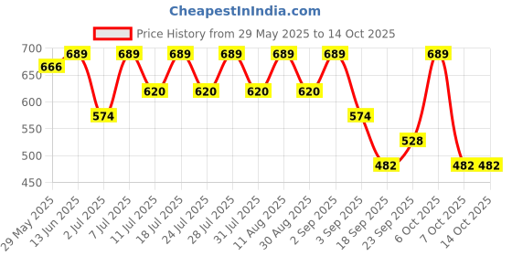 myntra.com KALINI Zari Geometric Printed Saree kalini Price History Graph from 29 May 2025 to 13 Oct 2025
