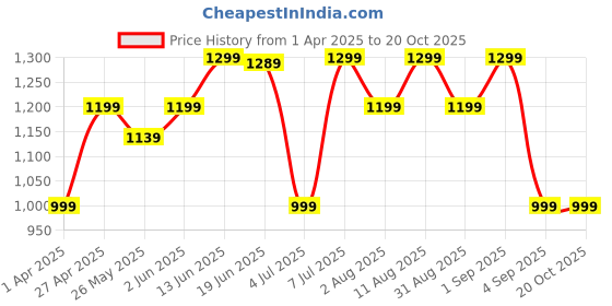 myntra.com KALINI Zari Ikat Saree kalini Price History Graph from 1 Apr 2025 to 17 Oct 2025