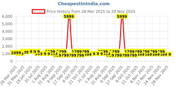 myntra.com KALINI Zari Ikat Saree kalini Price History Graph from 28 Mar 2025 to 29 Nov 2025