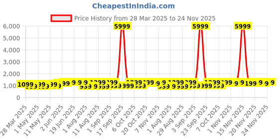myntra.com KALINI Zari Ikat Saree kalini Price History Graph from 28 Mar 2025 to 23 Nov 2025