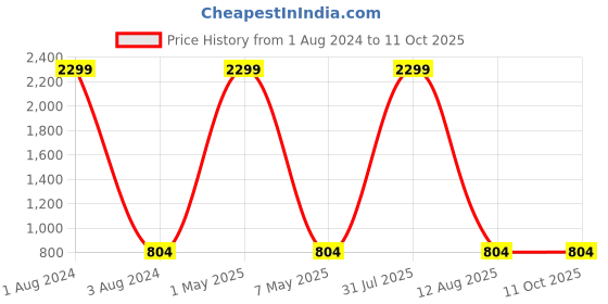 myntra.com KALINI Zari Kanjeevaram Saree kalini Price History Graph from 1 Aug 2024 to 11 Oct 2025