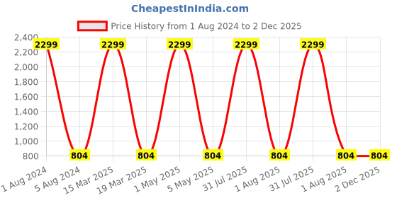 myntra.com KALINI Zari Kanjeevaram Saree kalini Price History Graph from 1 Aug 2024 to 1 Dec 2025