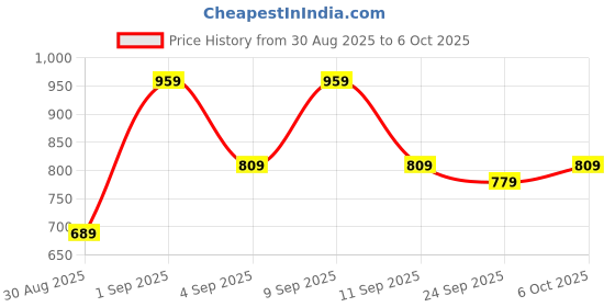 myntra.com KALINI Zari Linen Blend Block Print Saree kalini Price History Graph from 30 Aug 2025 to 6 Oct 2025