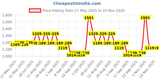 myntra.com KALINI Zari Linen Blend Saree kalini Price History Graph from 27 May 2025 to 23 Nov 2025