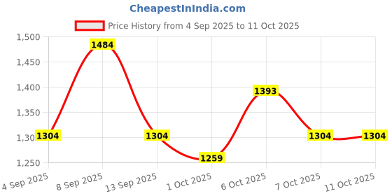 myntra.com KALINI Zari Linen Blend Saree kalini Price History Graph from 4 Sep 2025 to 11 Oct 2025